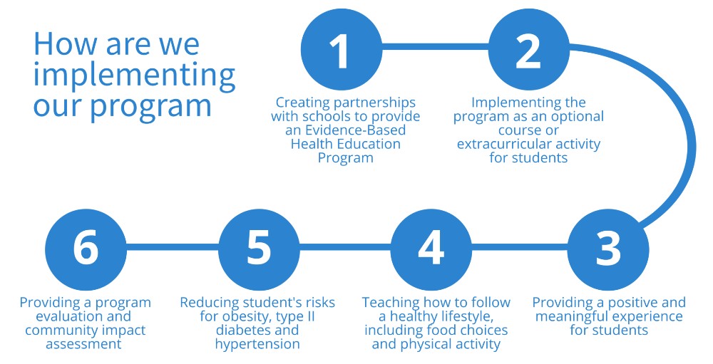 Infographic of how Monitor My Health's Youth Program works